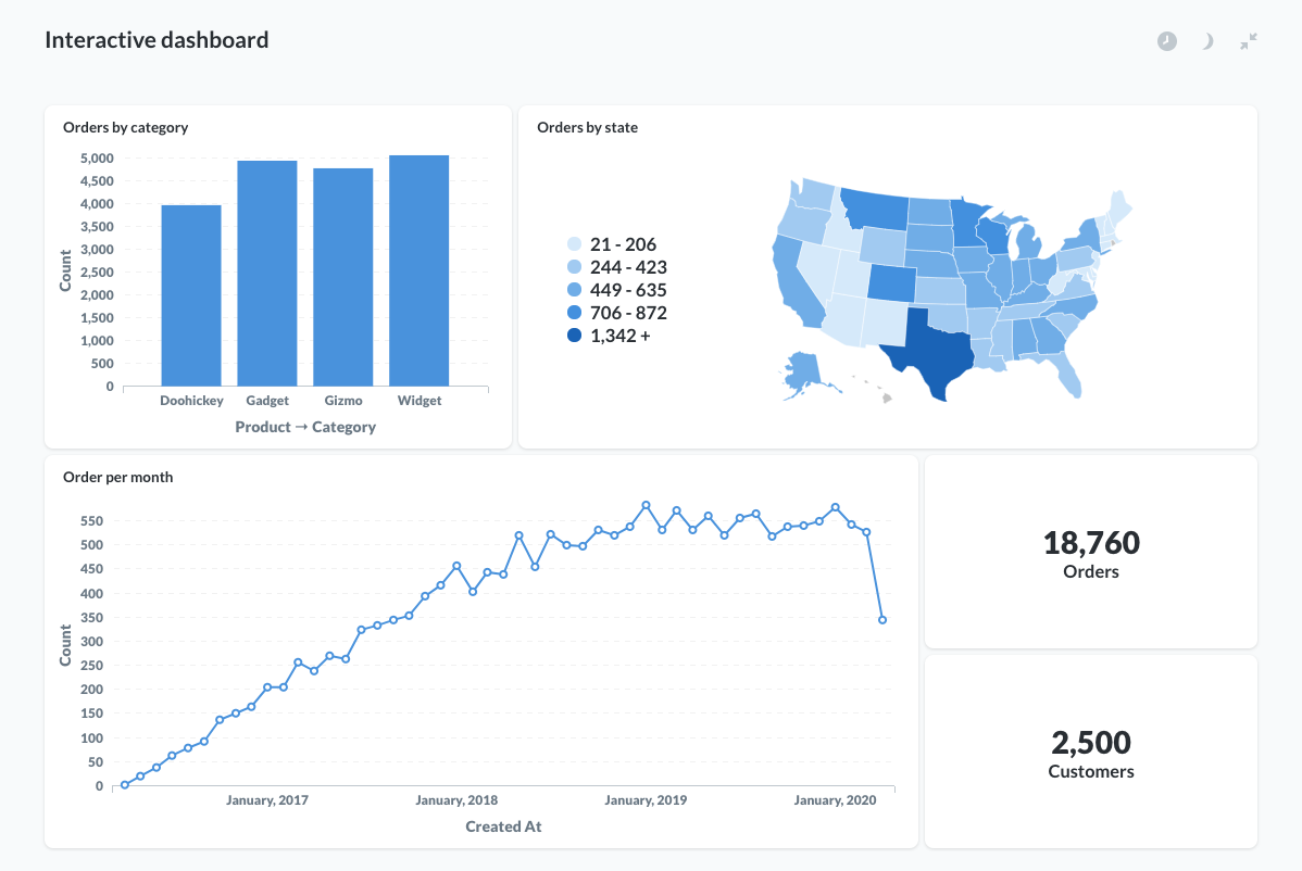 Interactive dashboard