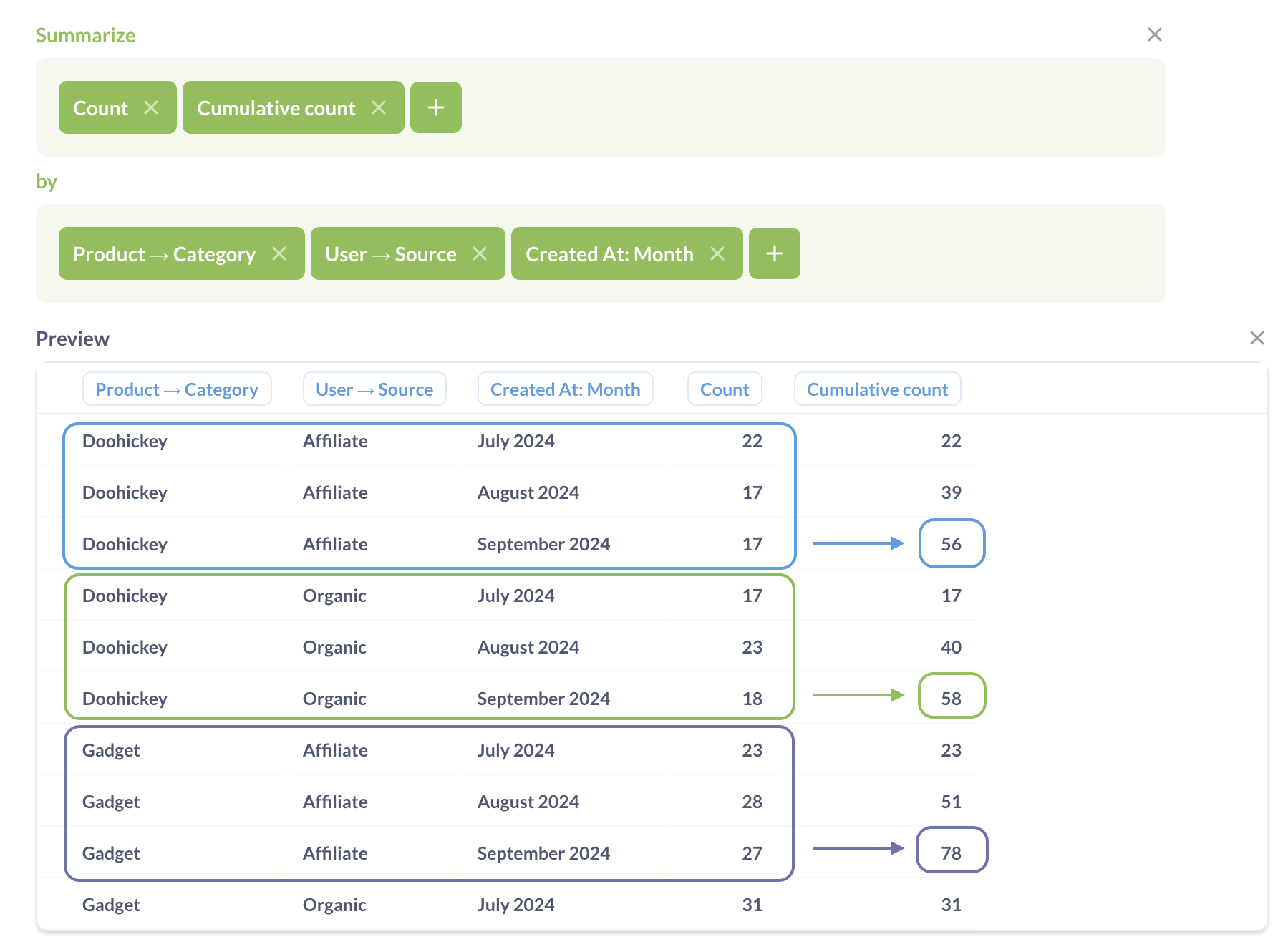 Cumulative count by category, source, and created at