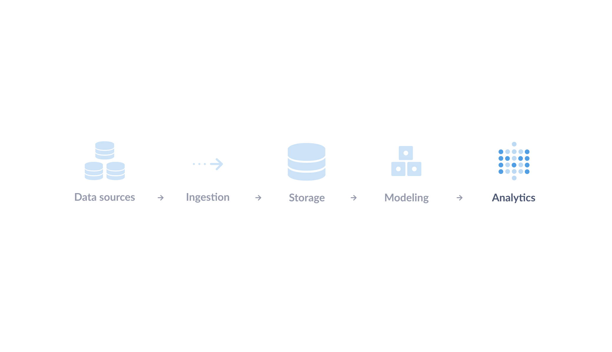 <em>Fig. 1</em>. BI tools fit under the analytics component of a modern data stack.