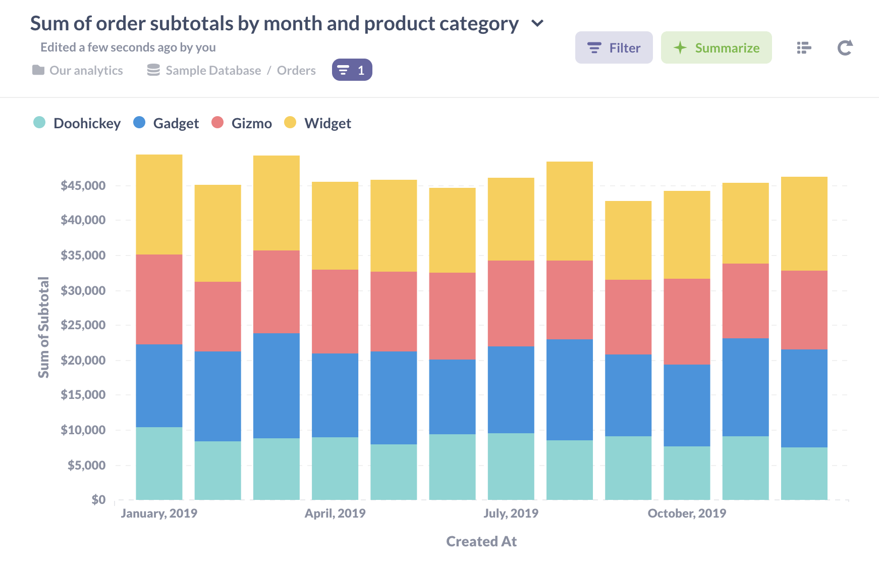 <em>Fig. 1</em>. A stacked bar chart with a metric (sum of order subtotals) broken out by two dimensions: month and product category.