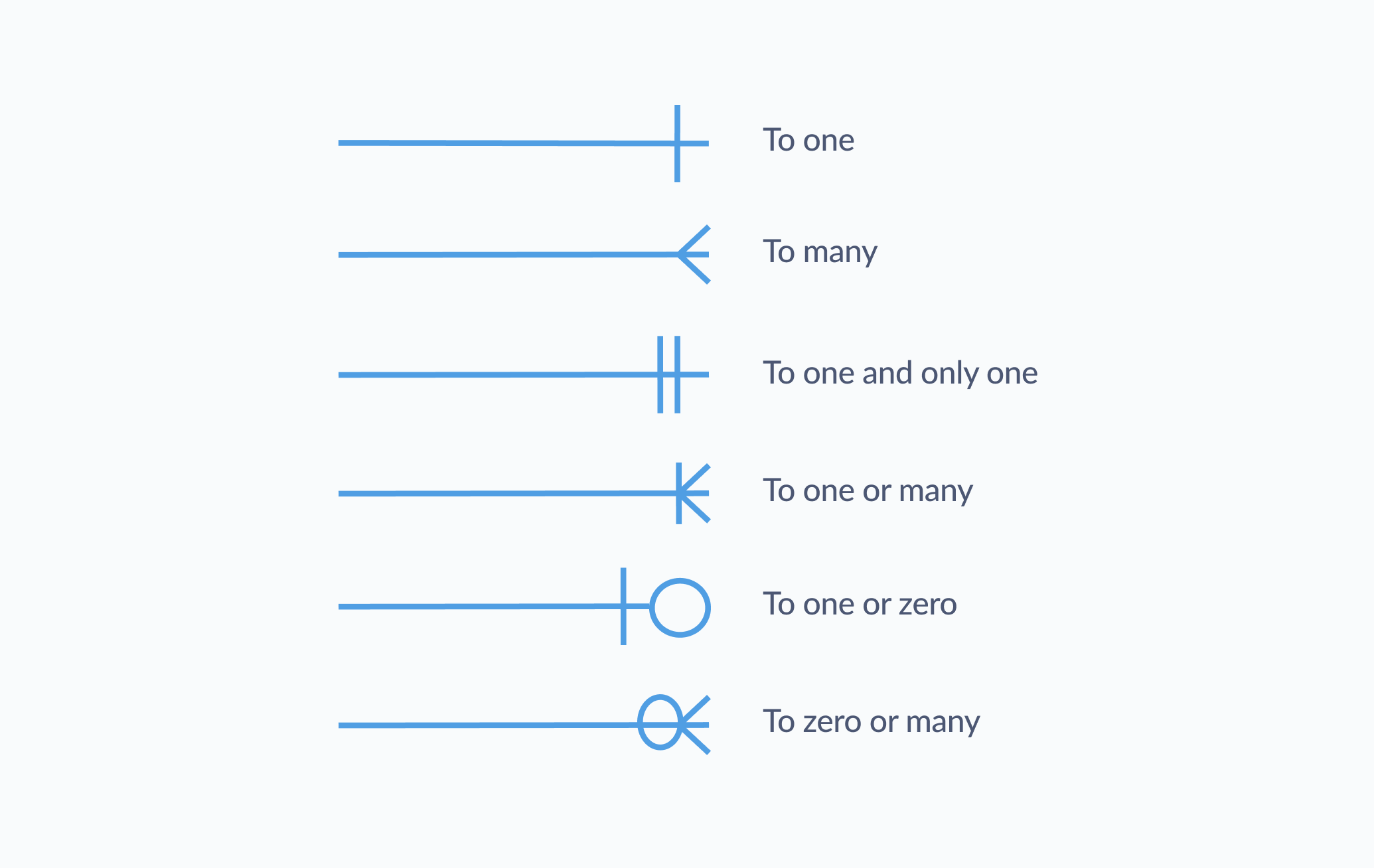 <em>Fig. 2</em>. The lines used in crow's foot notation to represent different types of table relationships.