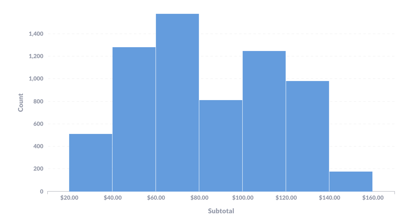 <em>Fig. 1</em>. A histogram showing the distribution of order subtotals.