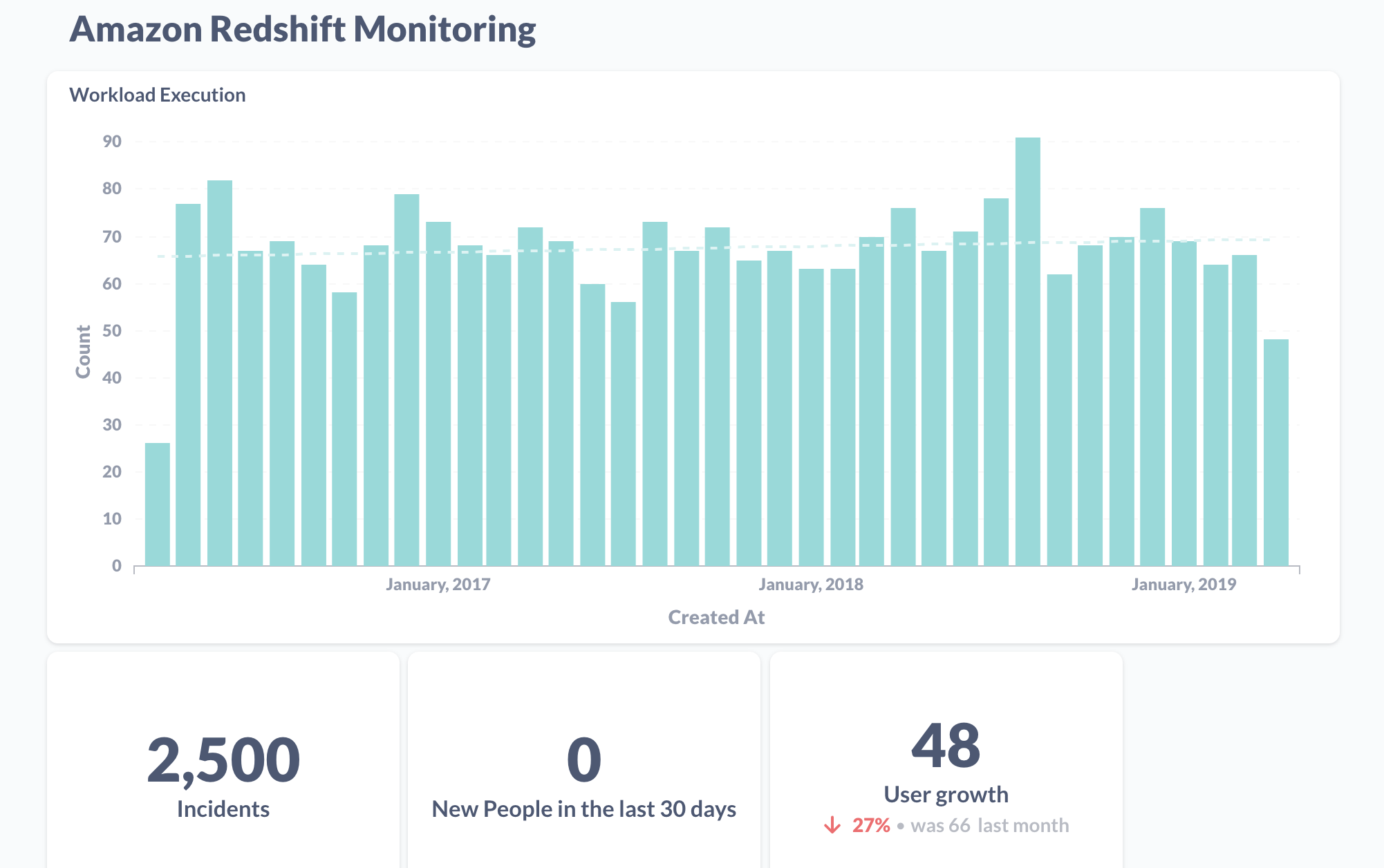 Graphs of Amazon Redshift