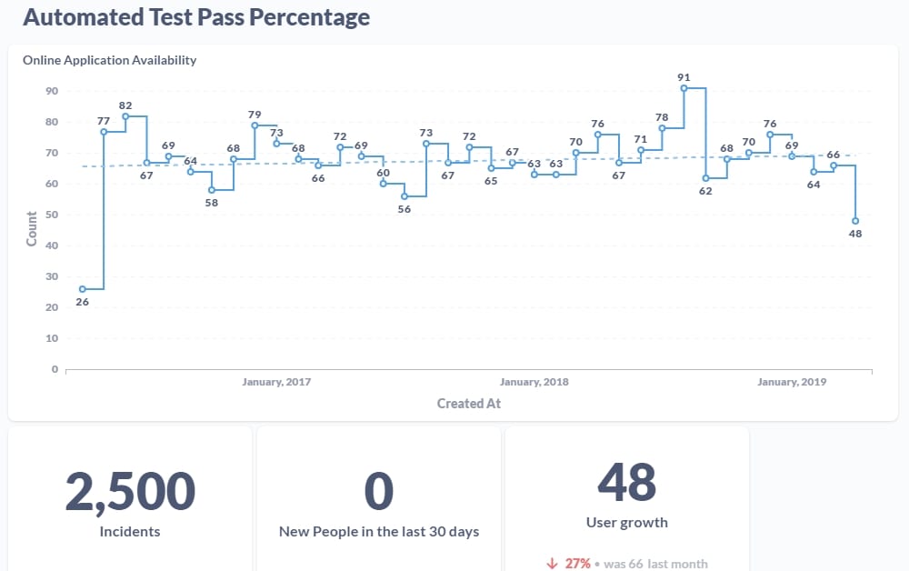 Graphs of Automated Test Pass Percentage