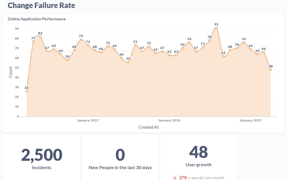 Graphs of Change Failure Rate