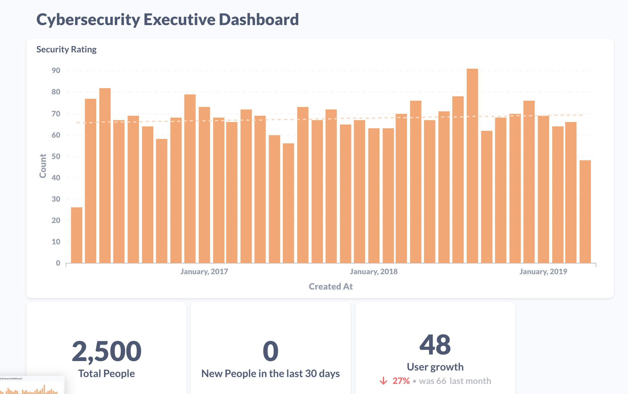 Graphs of cybersecurity executive