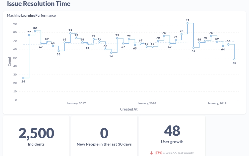 Graphs of Issue Resolution Time