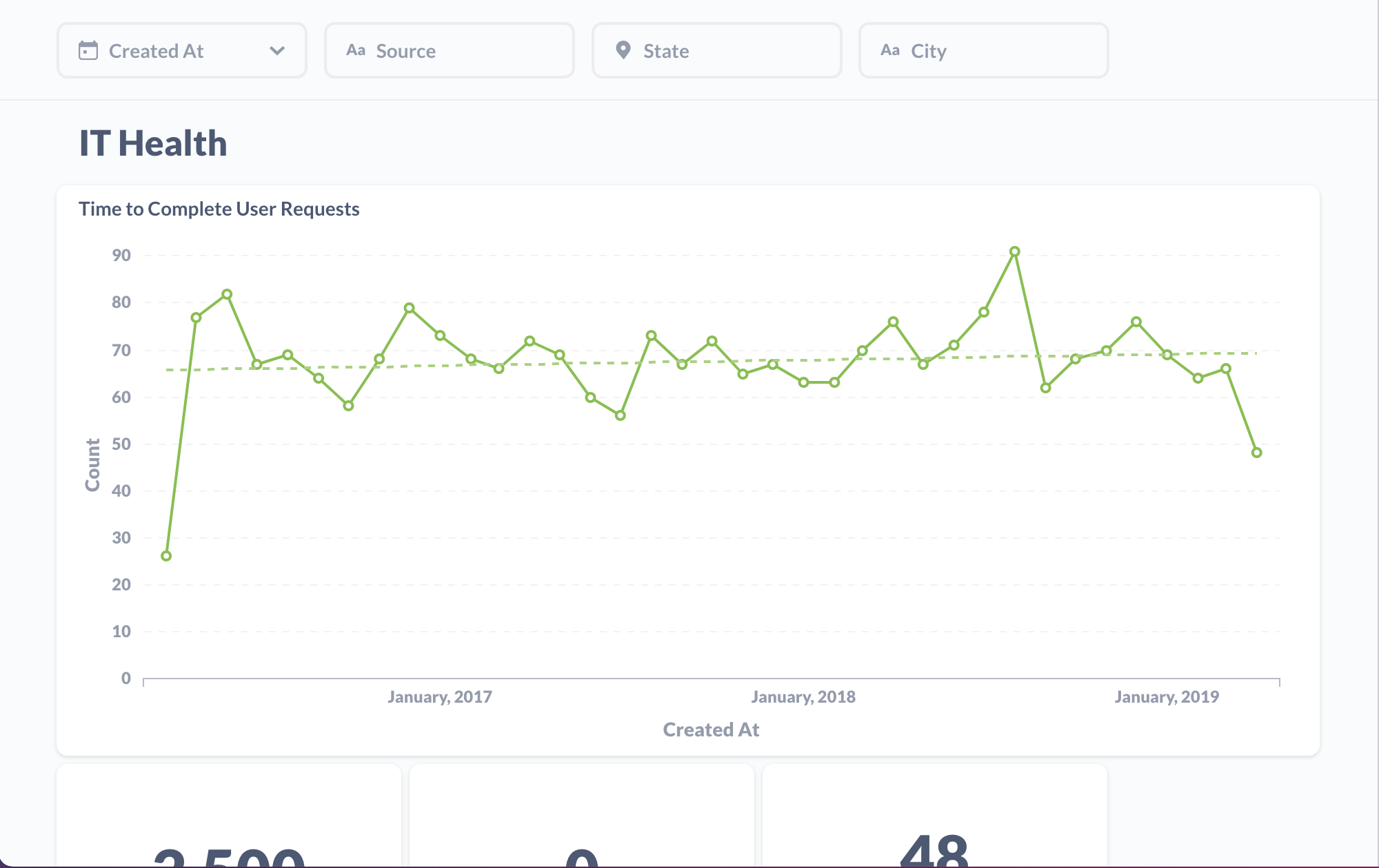 Graphs of IT health