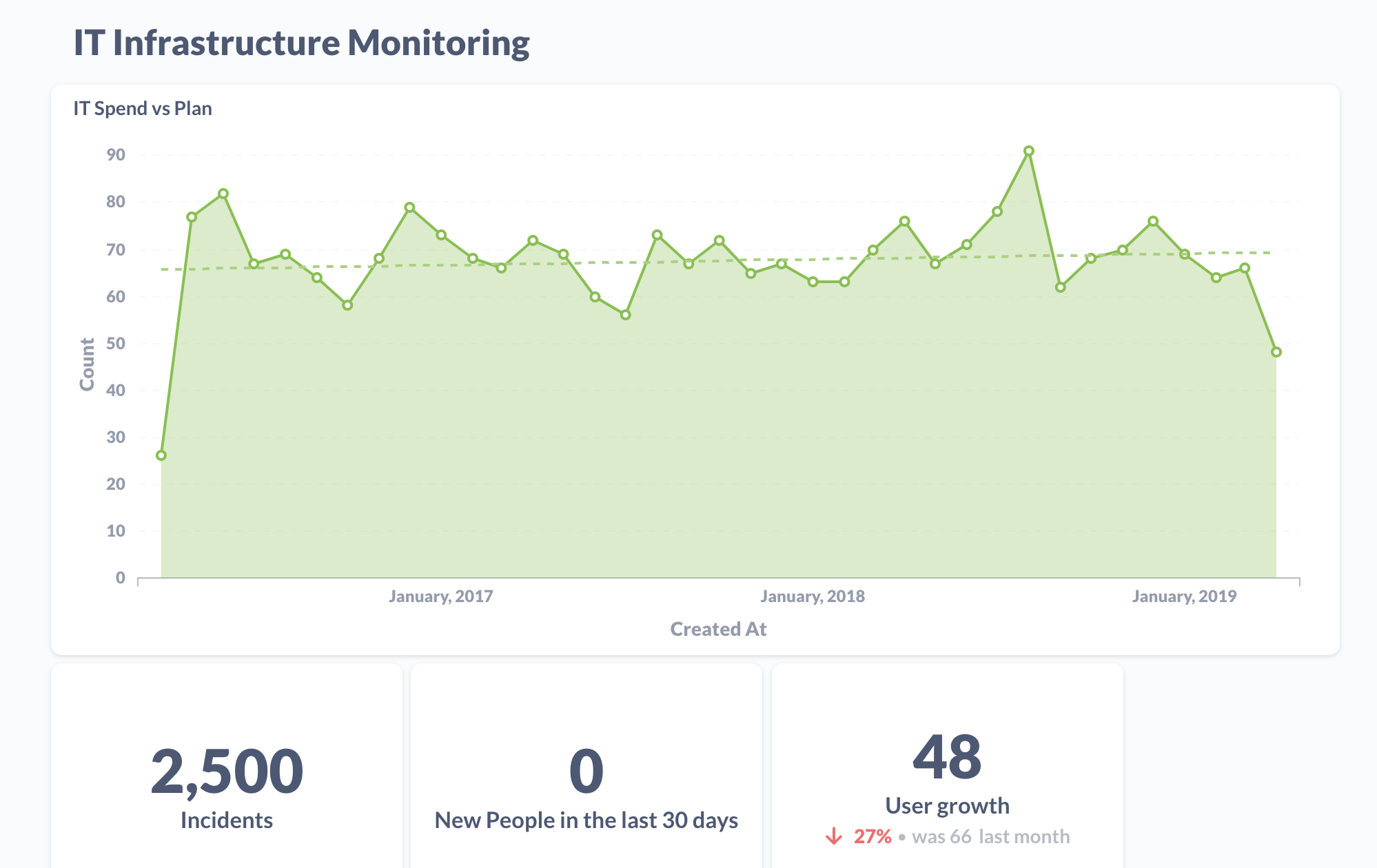 Graphs of IT Infrastructure