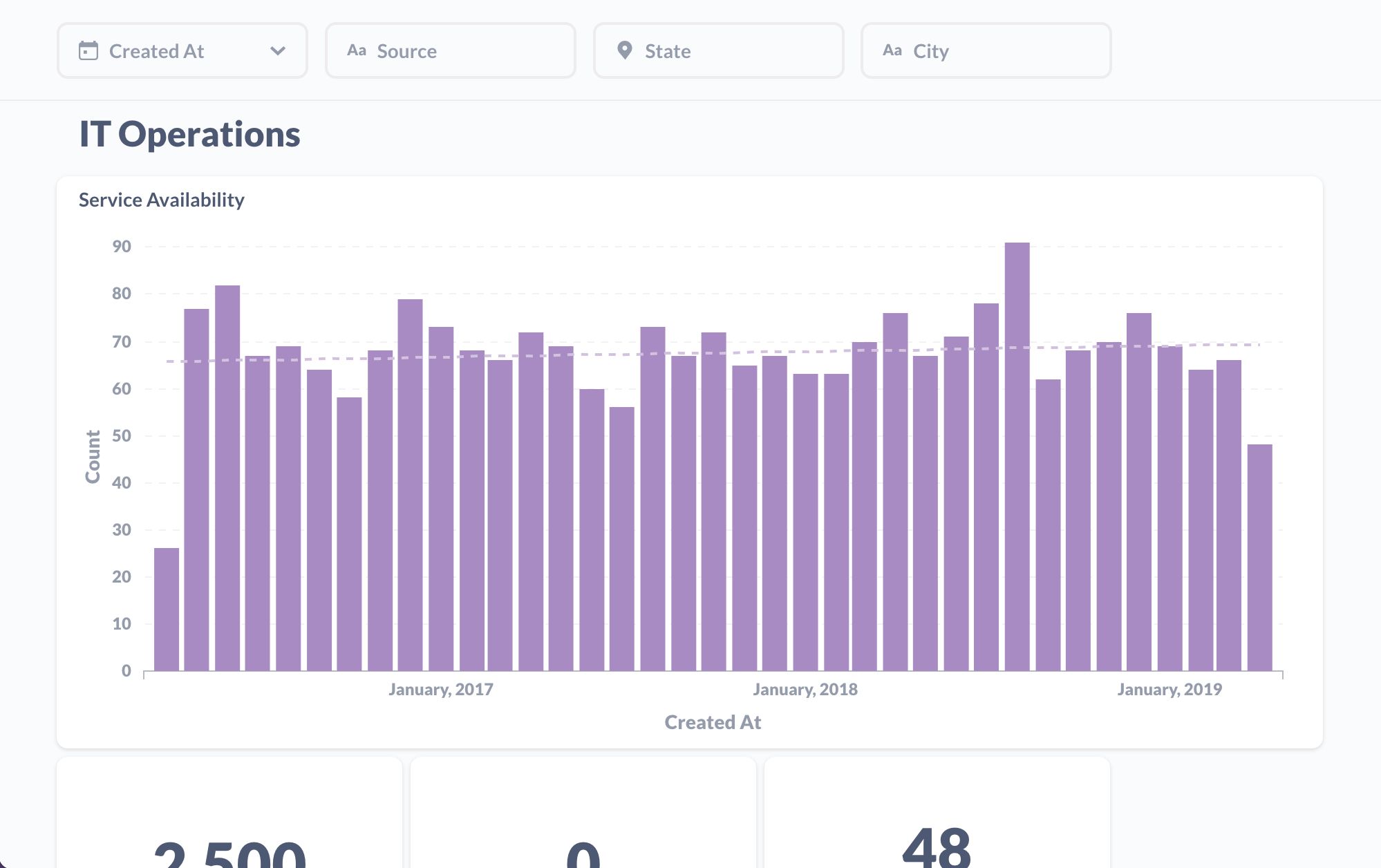 Graphs of IT operations