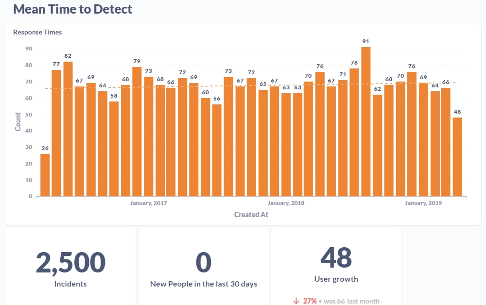 Graphs of Mean Time to Detect