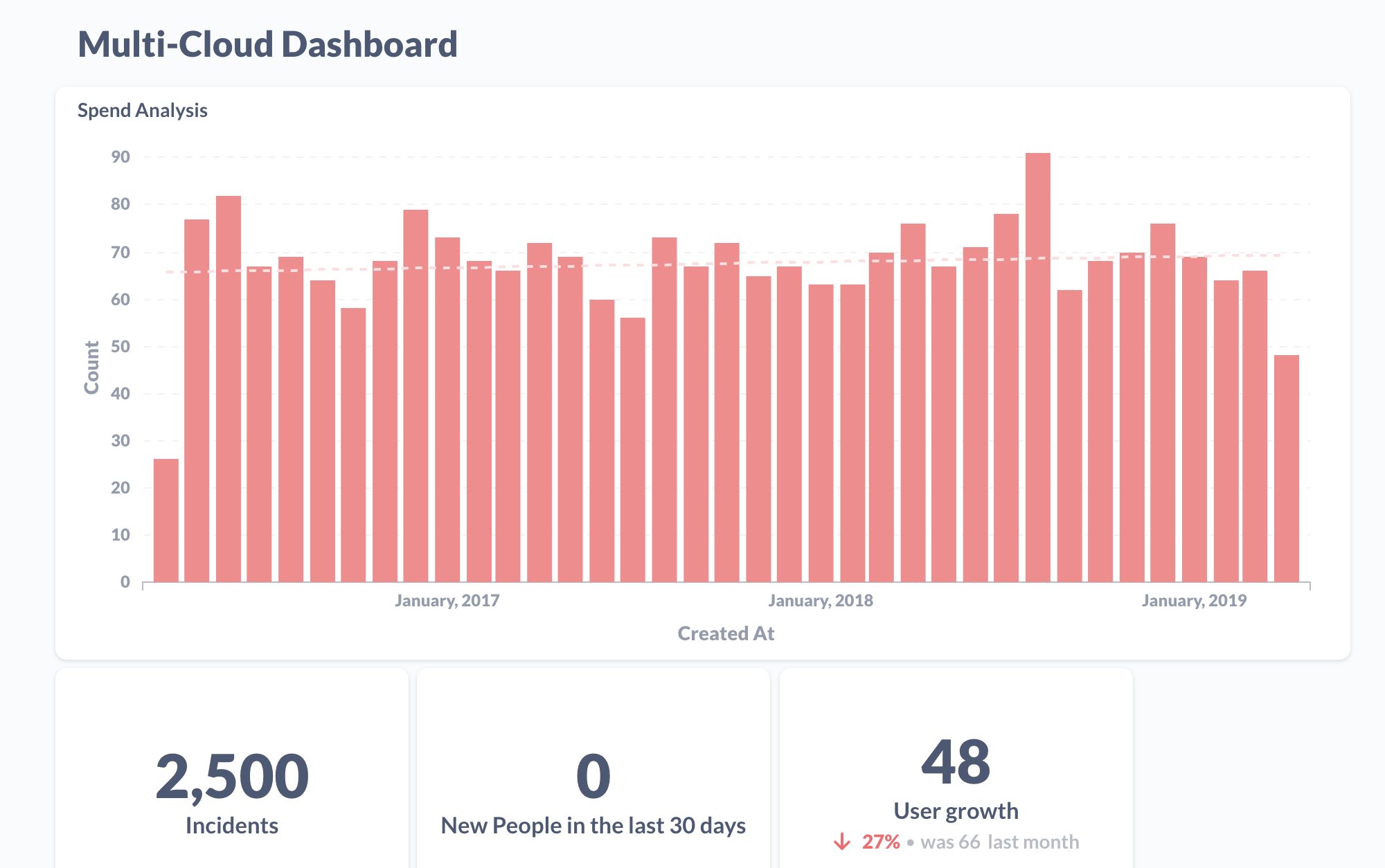 Graphs of Multi-Cloud