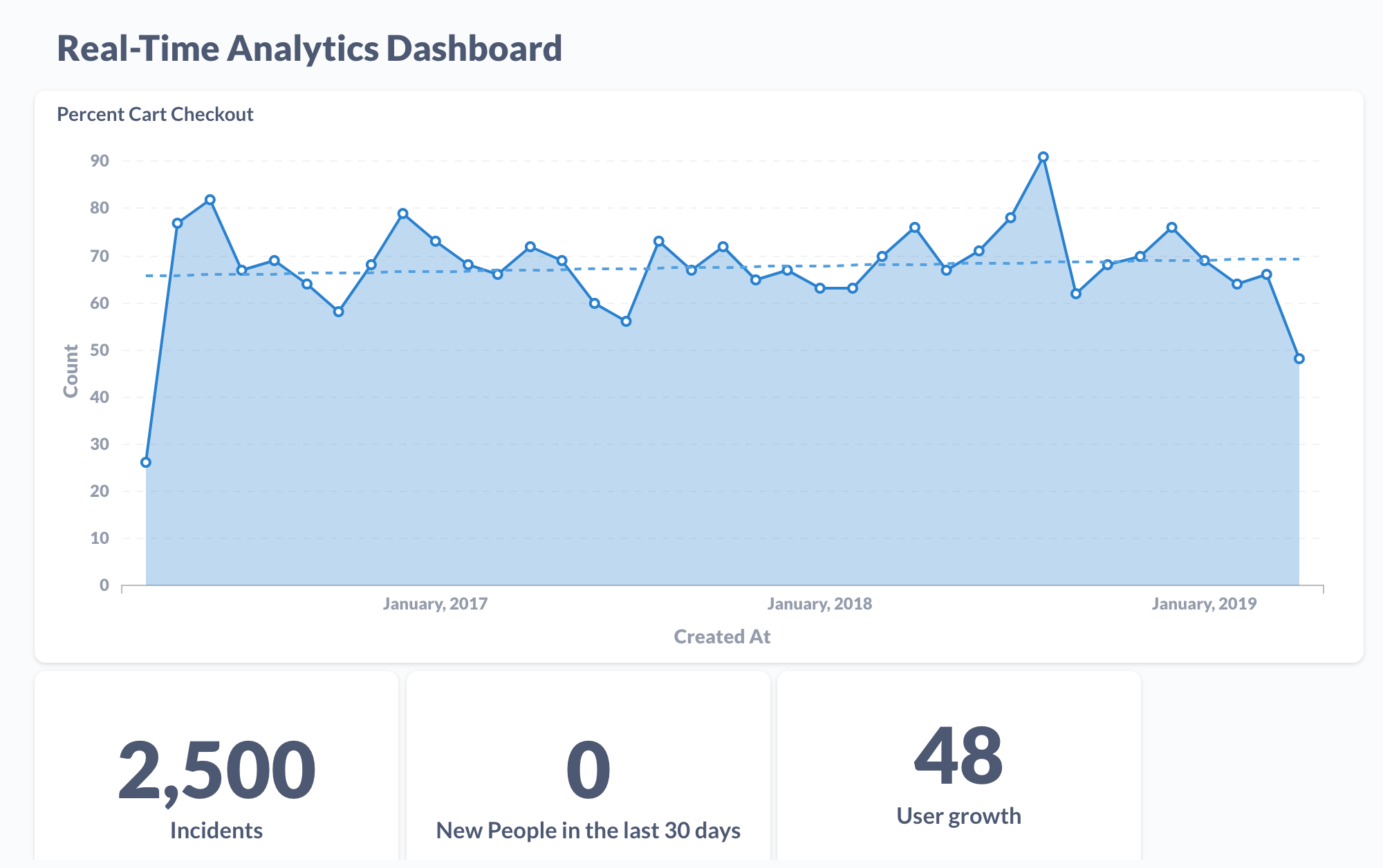 Graphs of Real Time Analytics