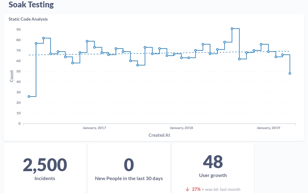 Graphs of Soak Testing