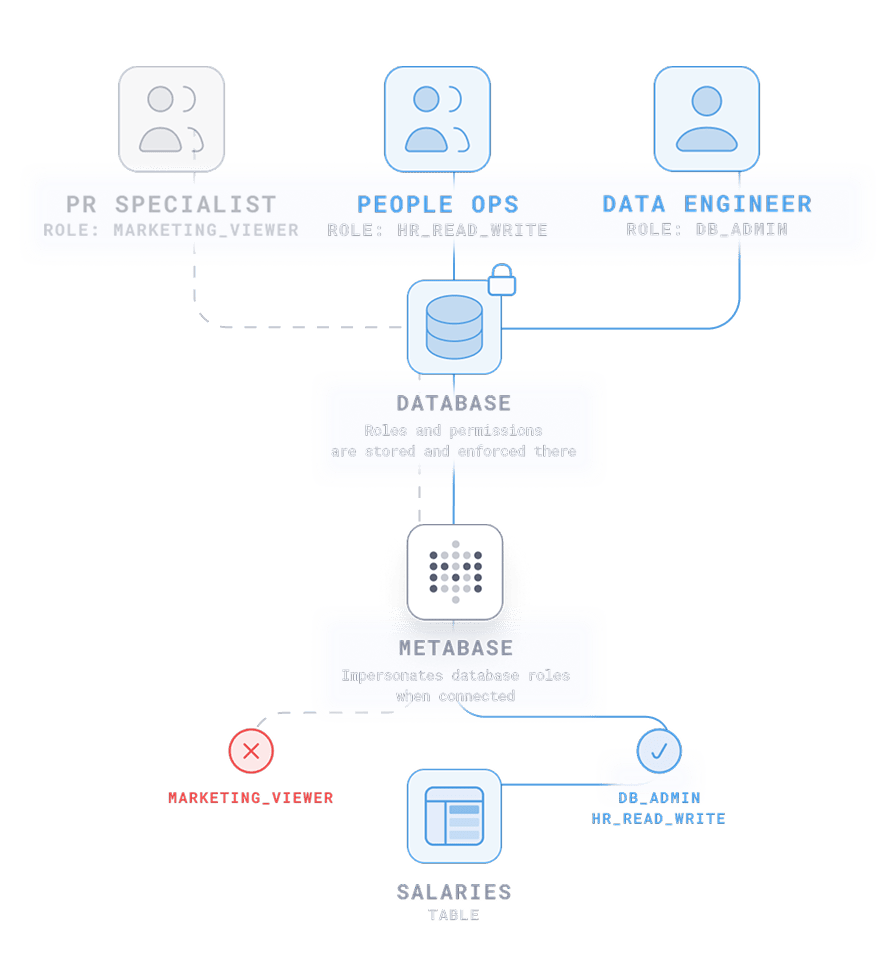 Data segregation connection impersonation