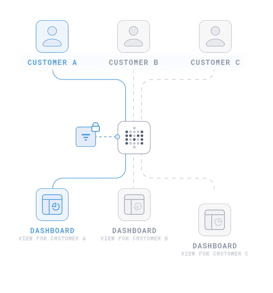 Data segregation locked parameters