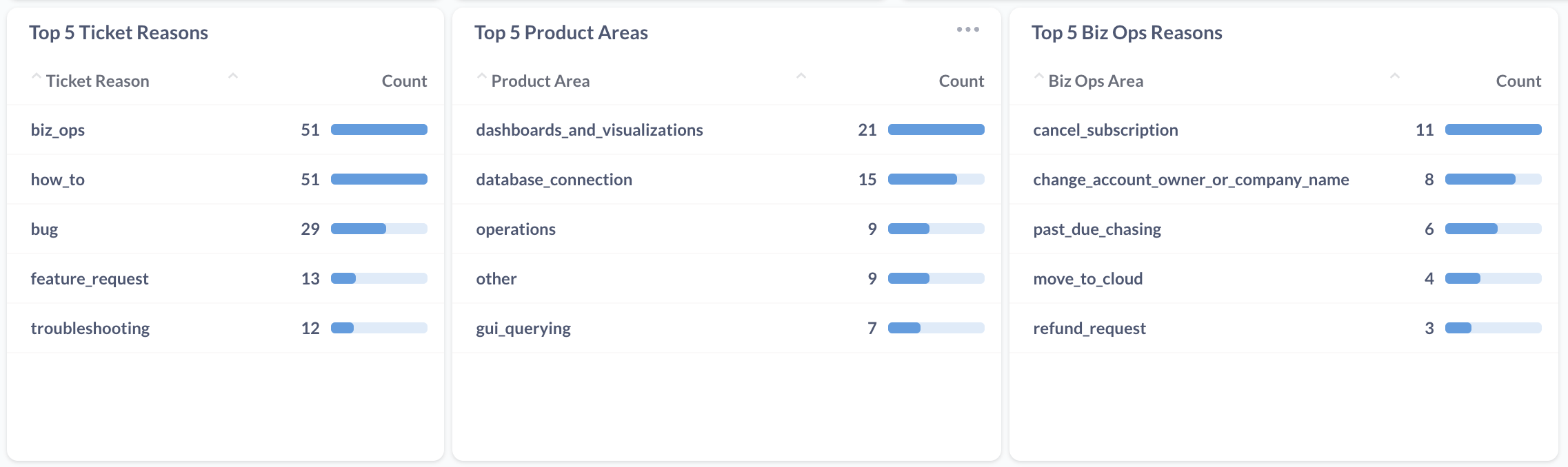 Ticket dashboard