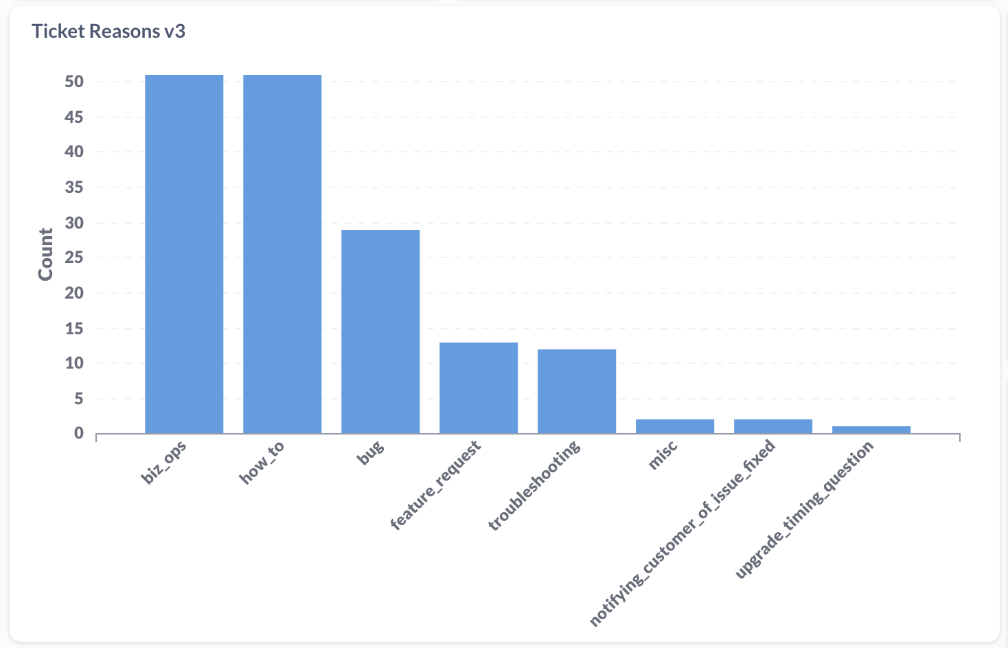 Ticket reason bar graph