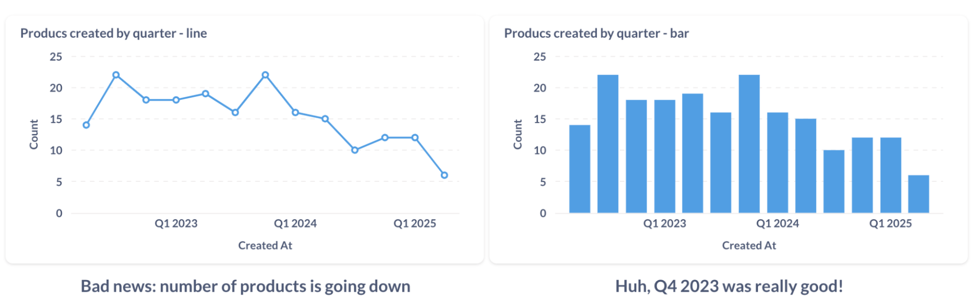 Leave trends for line charts, totals for bars