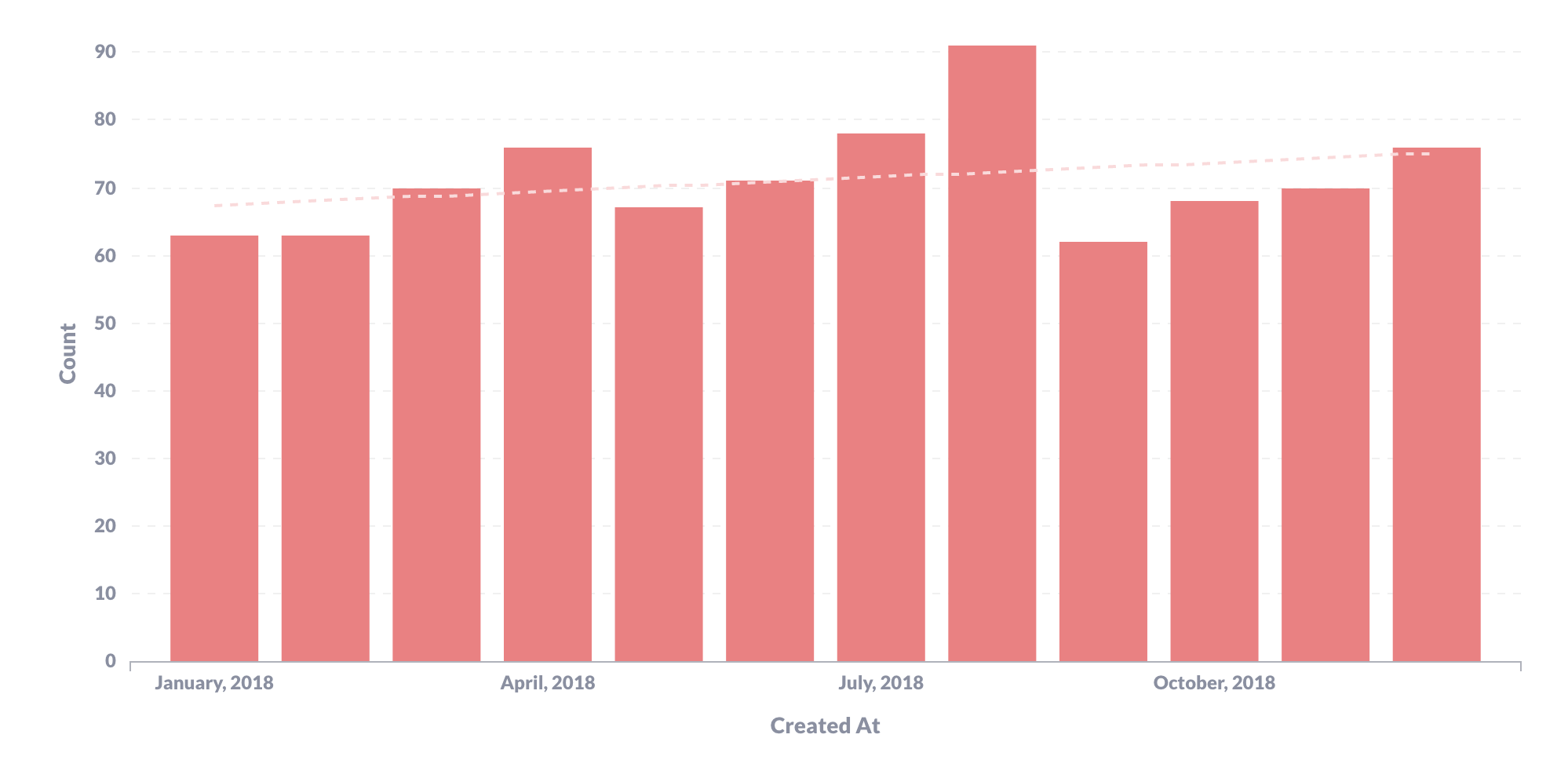 Bar chart