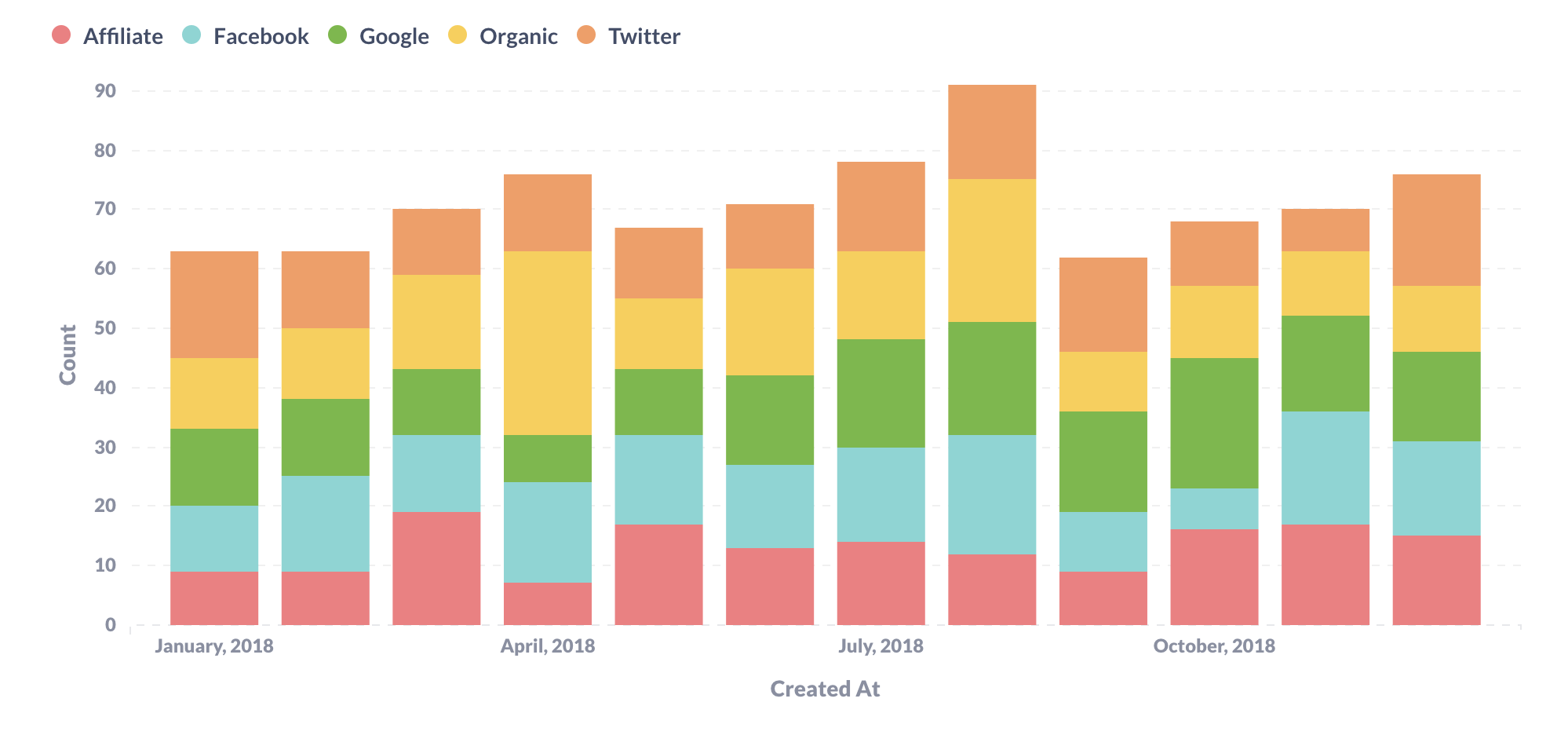 Stacked bar chart