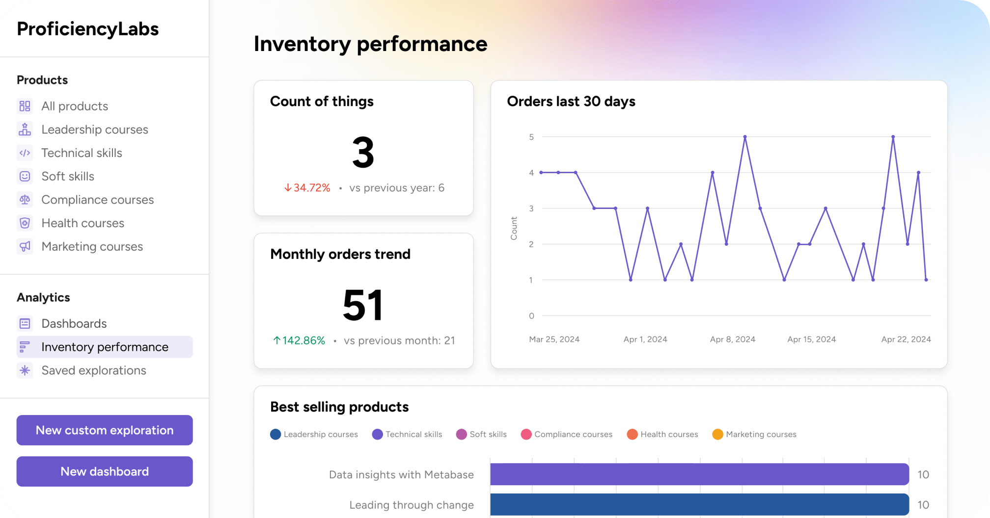 Embedded analytics SDK for React