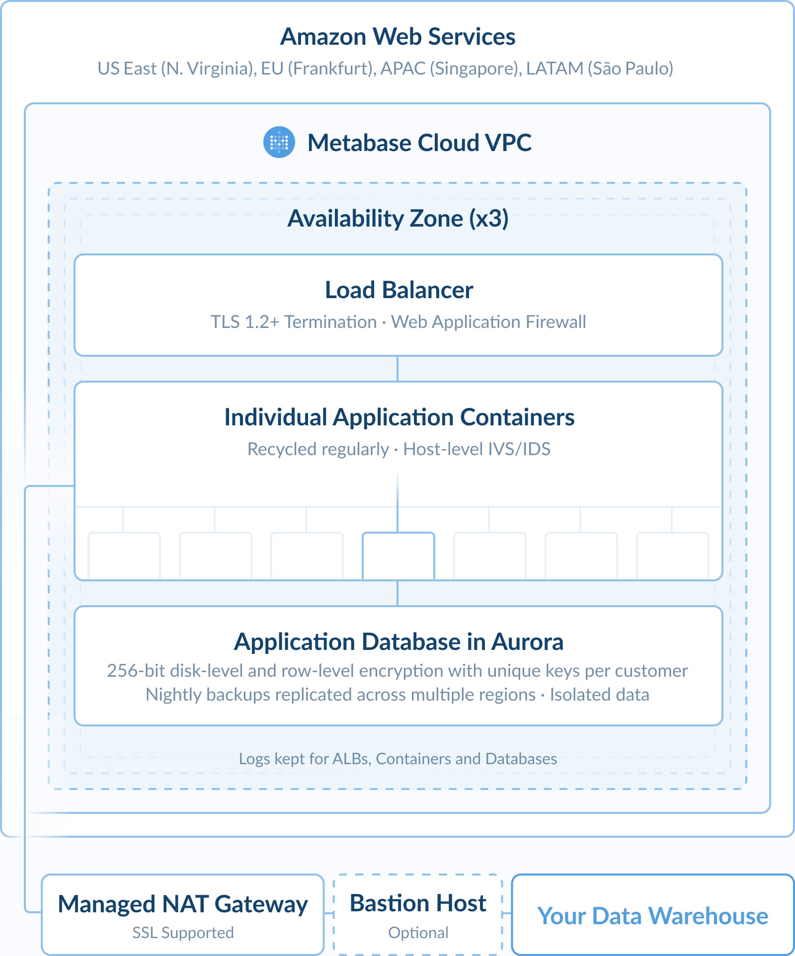 Metabase cloud architecture