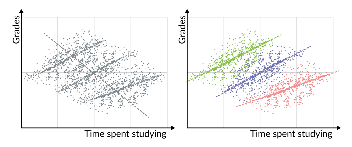 An illustration of Simpson's Paradox with three clusters of points with positive correlation, but the overall correlation is negative