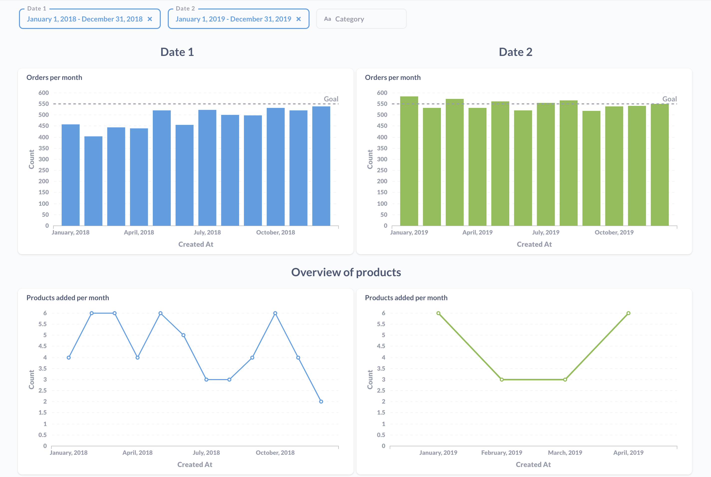 A dashboard with two columns, Date 1 on the left, Date 2 on the right, each with cards connected to their respective filter widget. A third widget is connected to cards in both columns to filter for product category.