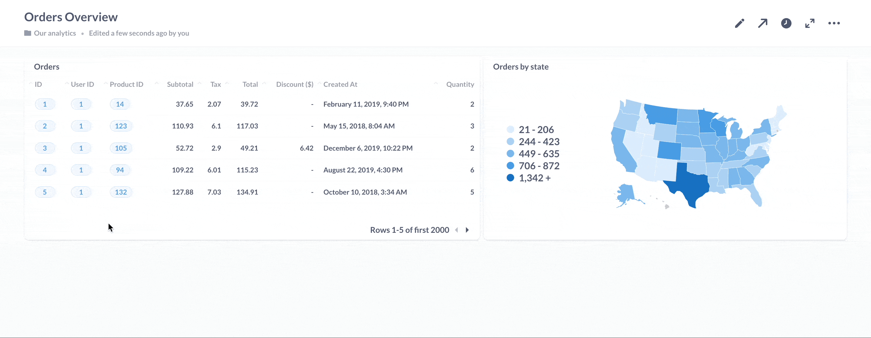 A click path from the Orders overview dashboard to the Product detail dashboard, to the Metabase docs search page for the clicked category: Widget.