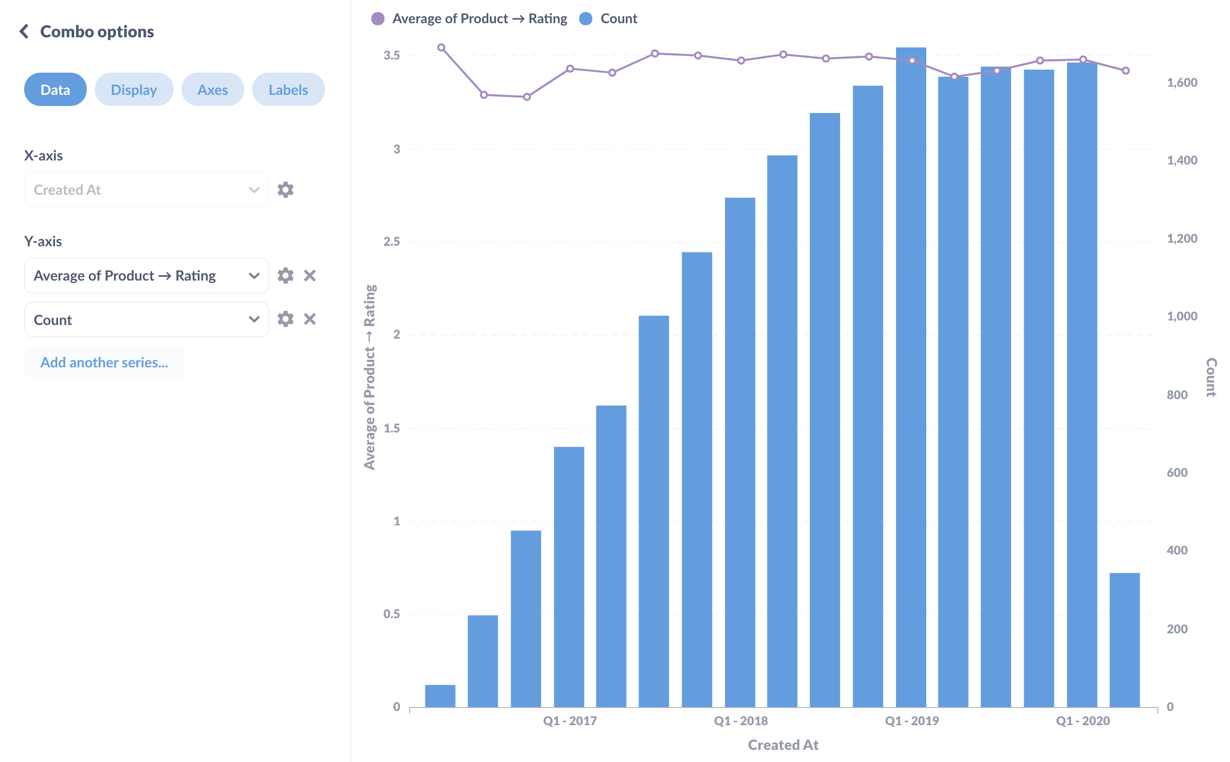 A combo chart showing the average product rating as a line over a bar chart showing the count of orders, both metrics grouped by quarter.