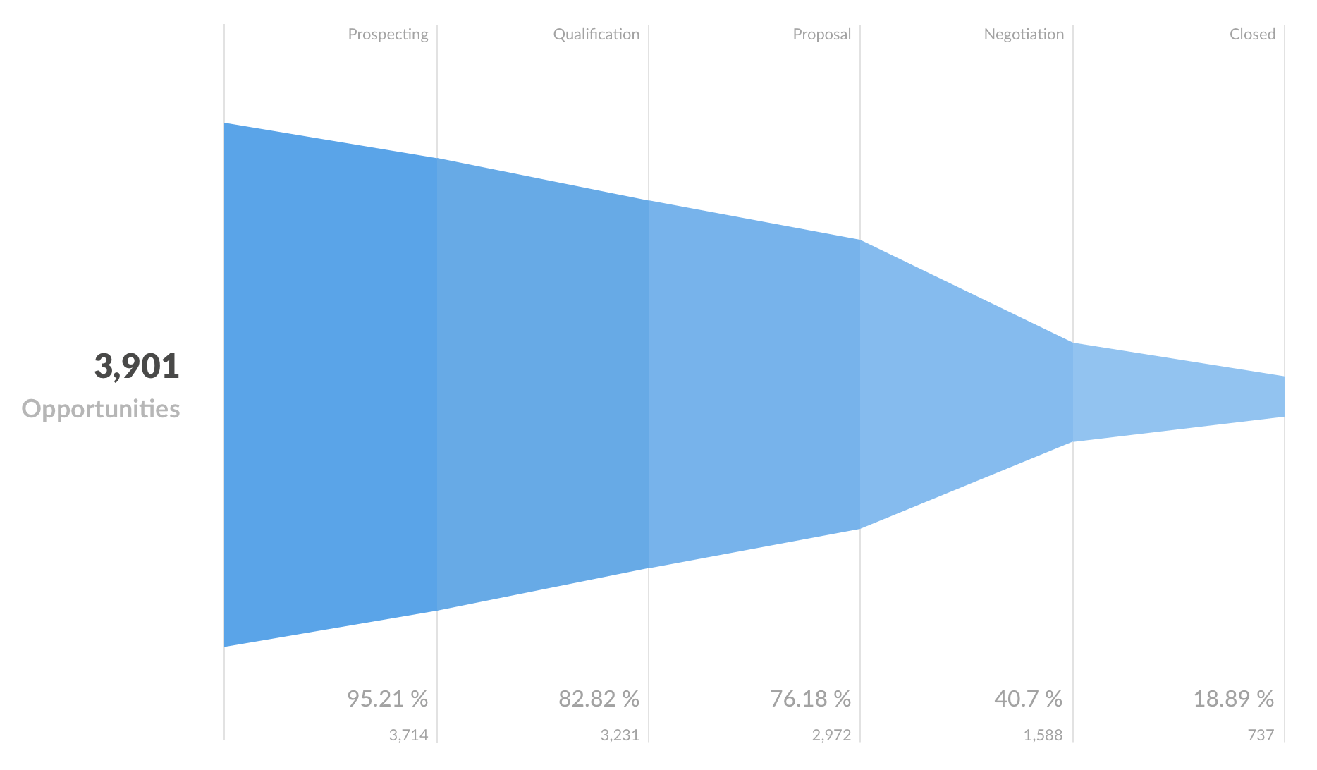 A funnel chart shows the number of opportunities, and how many of those lost as they make their way through each step of the sales process.