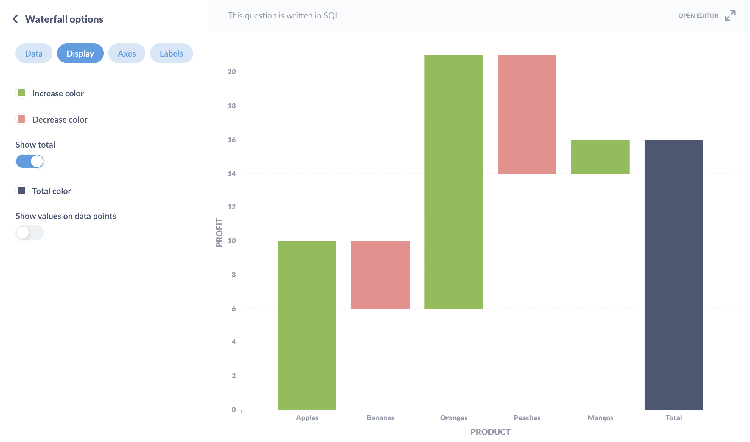 A waterfall chart showing the profit and loss for individual categories (fruits) that make up the total profit.