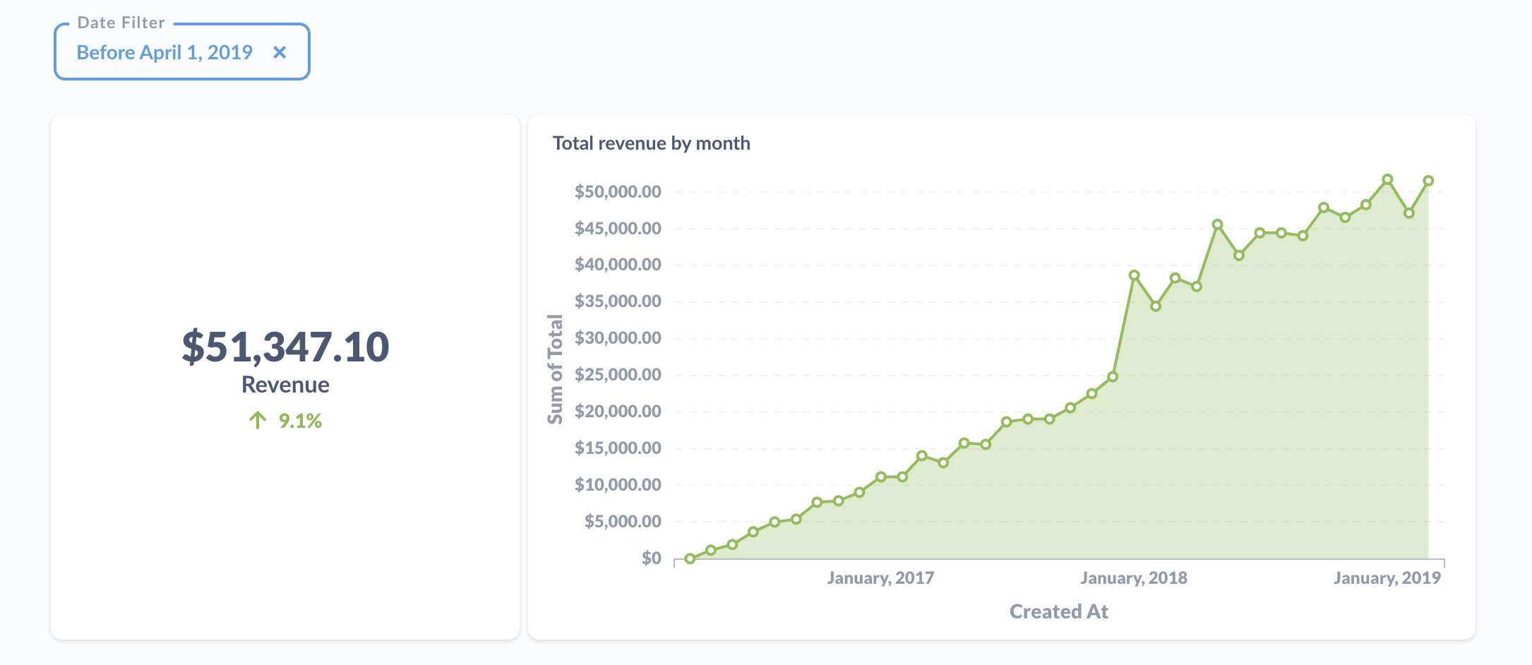 Pair a line chart with a trend chart to show the latest number.