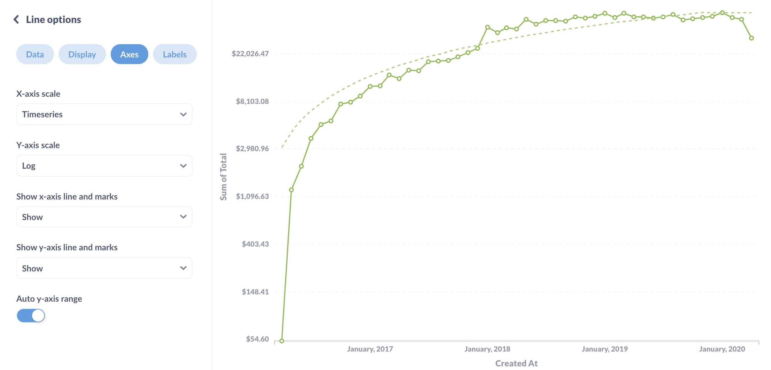 The log scale view of the sum of order totals by month shows us that the growth in totals has flattened out over time.