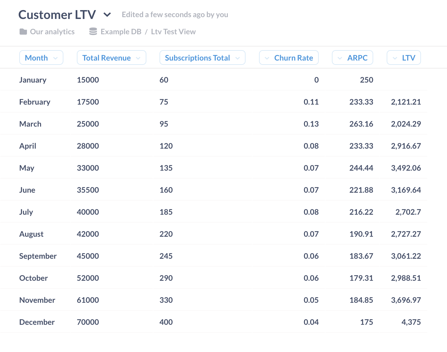 Customer LTV table.