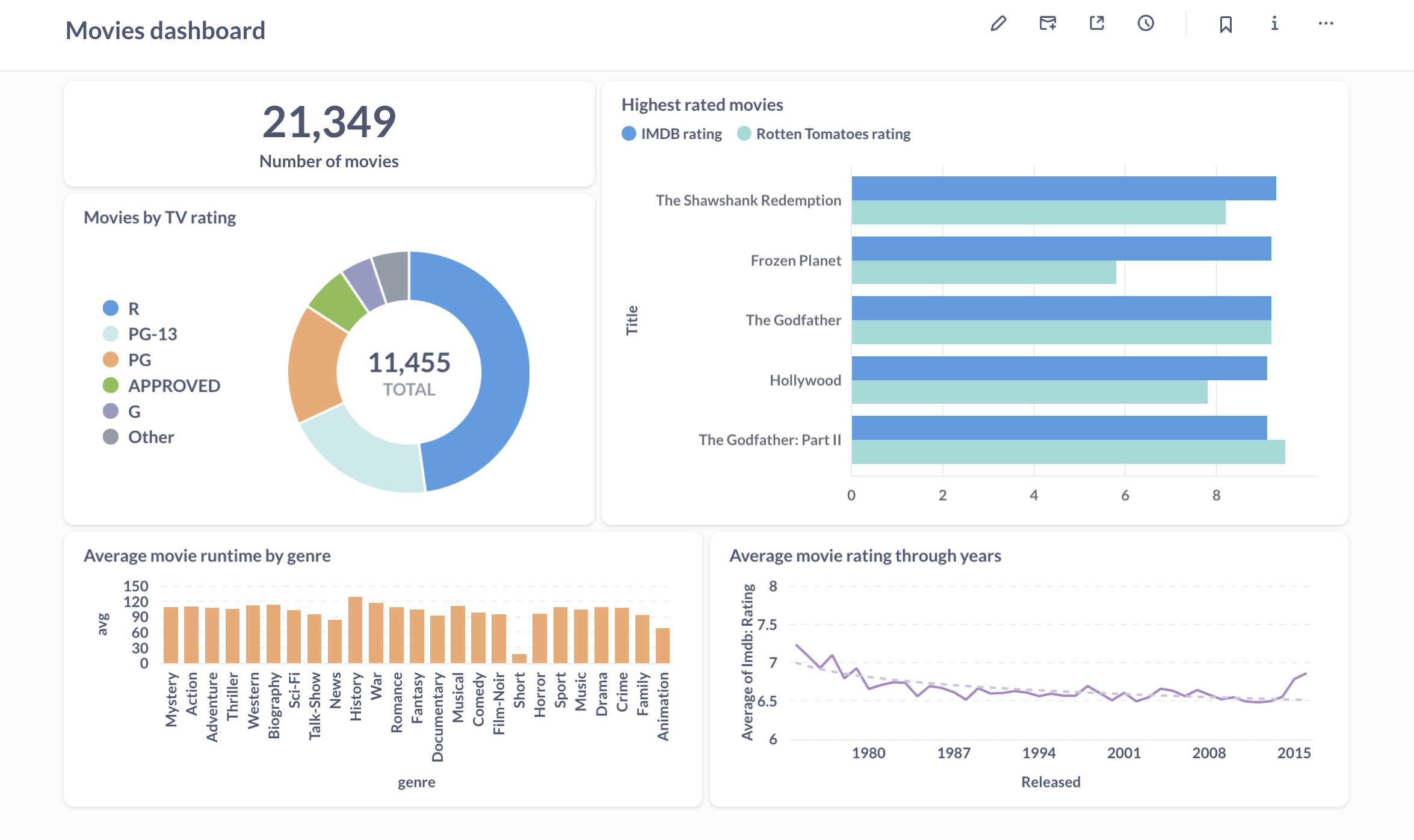 Better dashboard