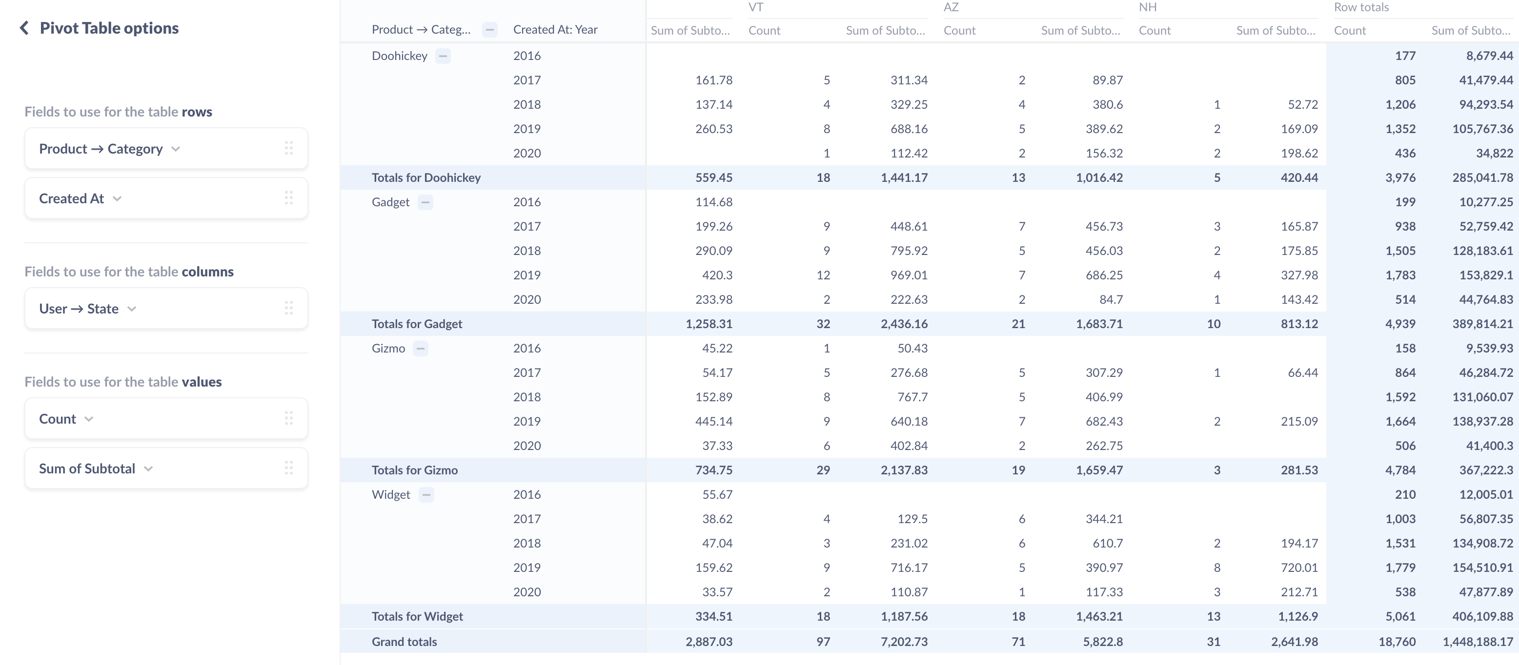 Pivoting to group rows by product category.