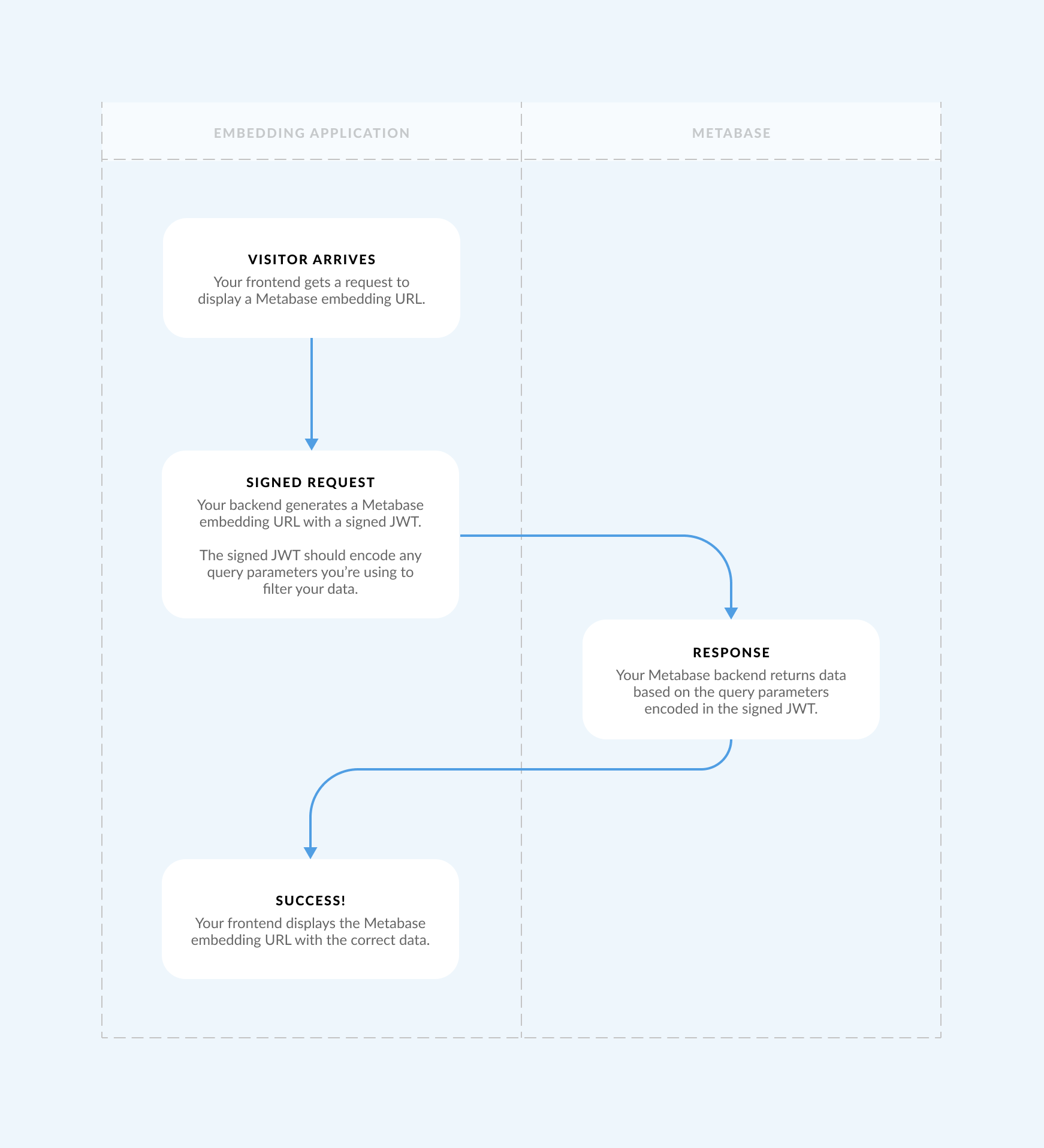 Static embedding with JWT authorization.