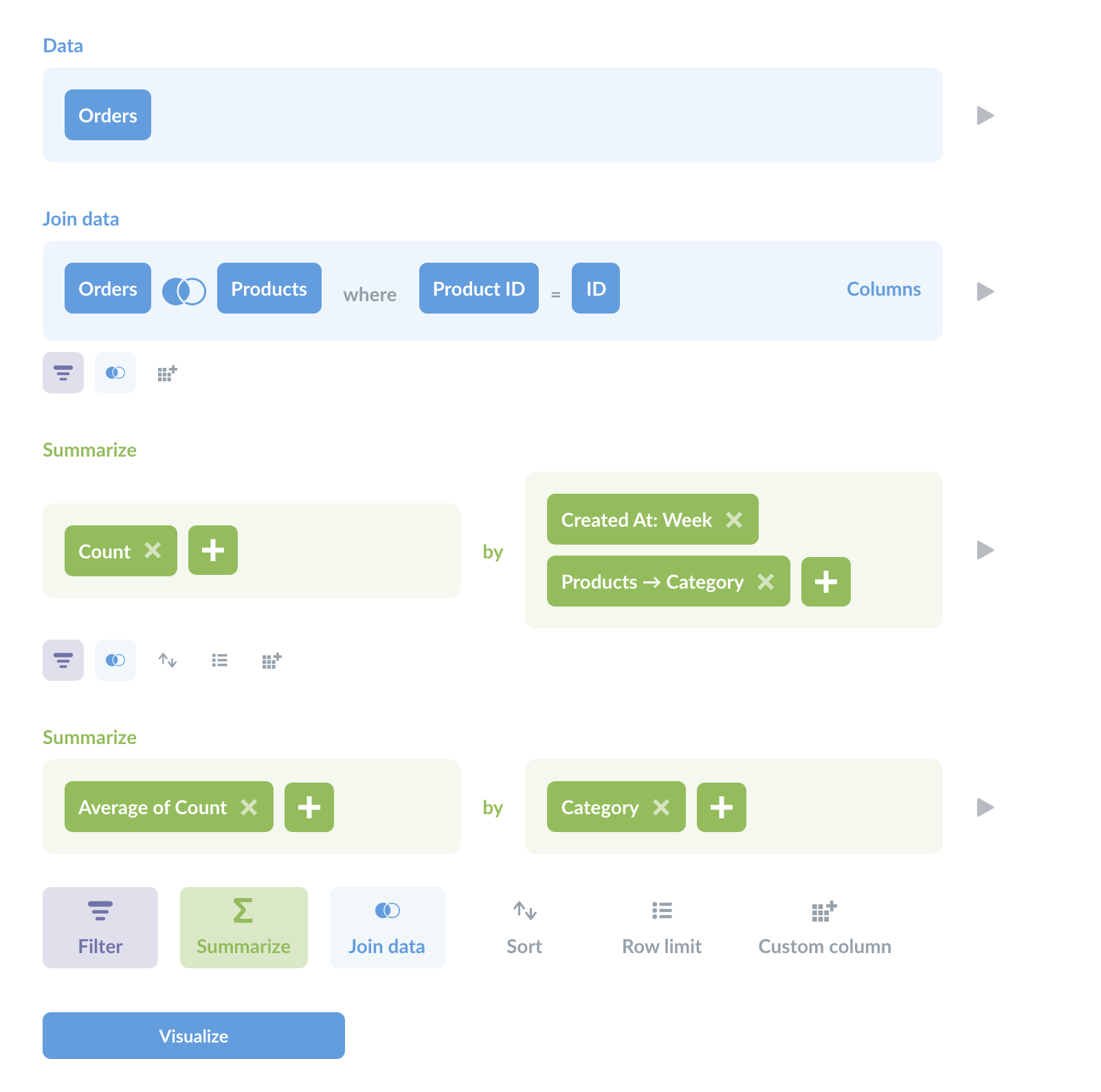 Using the query builder to find the average weekly count of orders by product category. Note the two summarization steps in green.