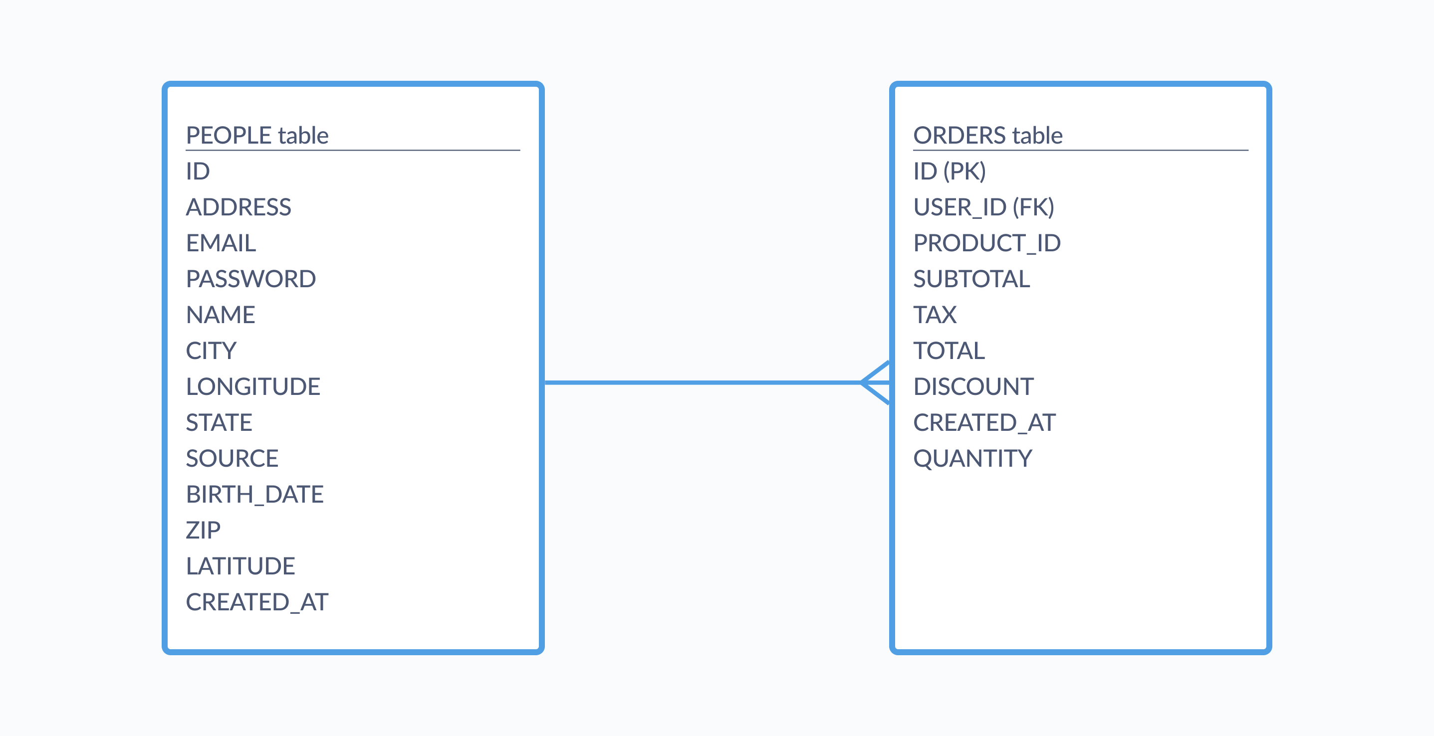 A one-to-many relationship between the Sample Database