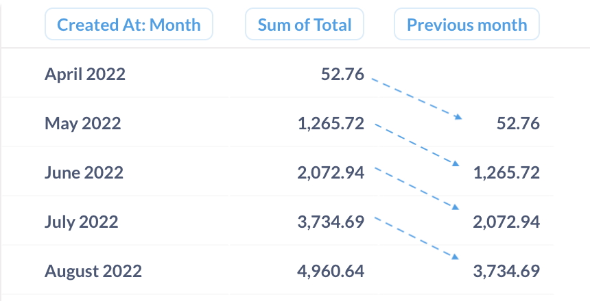 Table view with the total column and the same column offset by -1