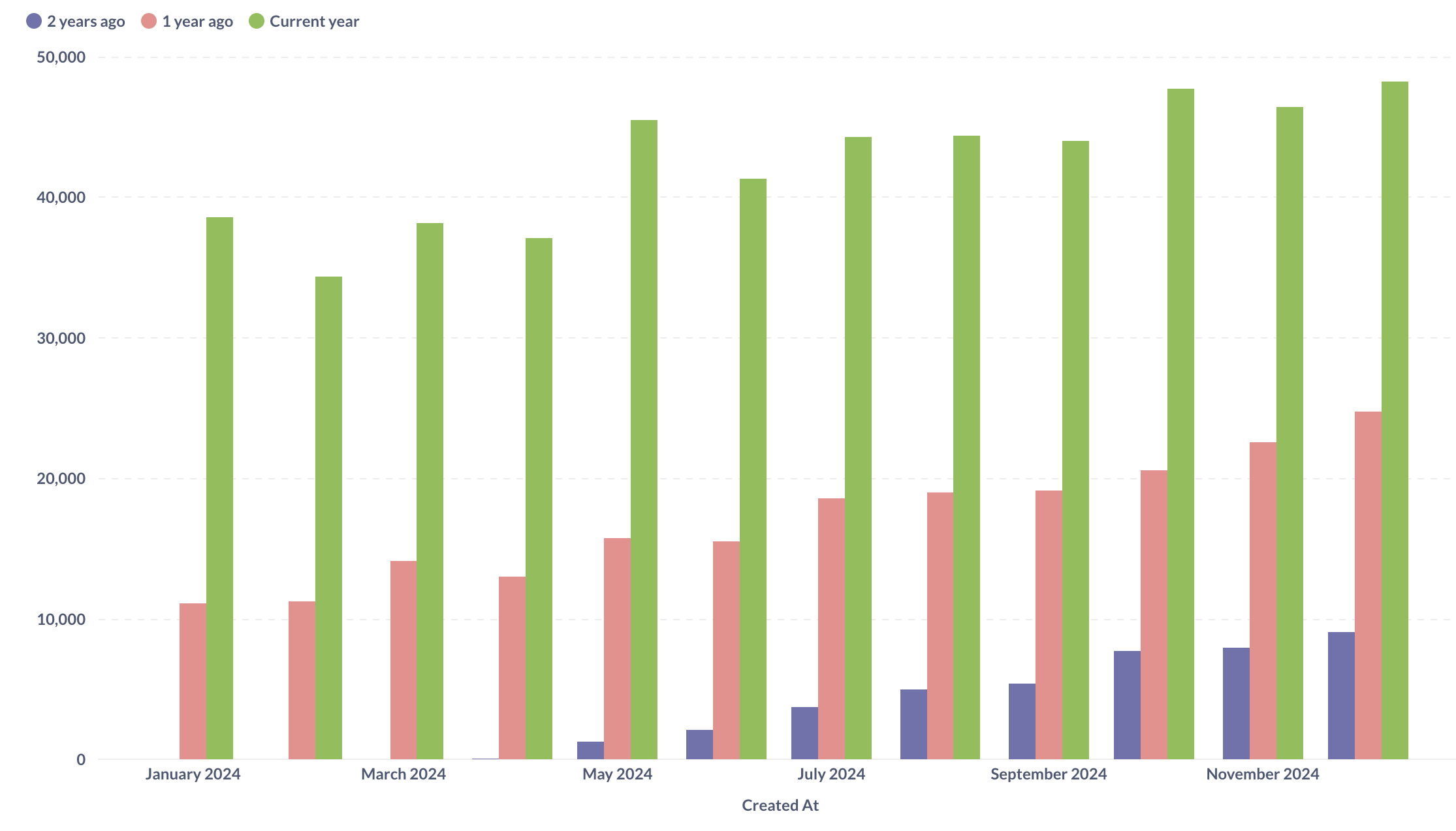 YoY bar chart with comparisons to the last 2 years