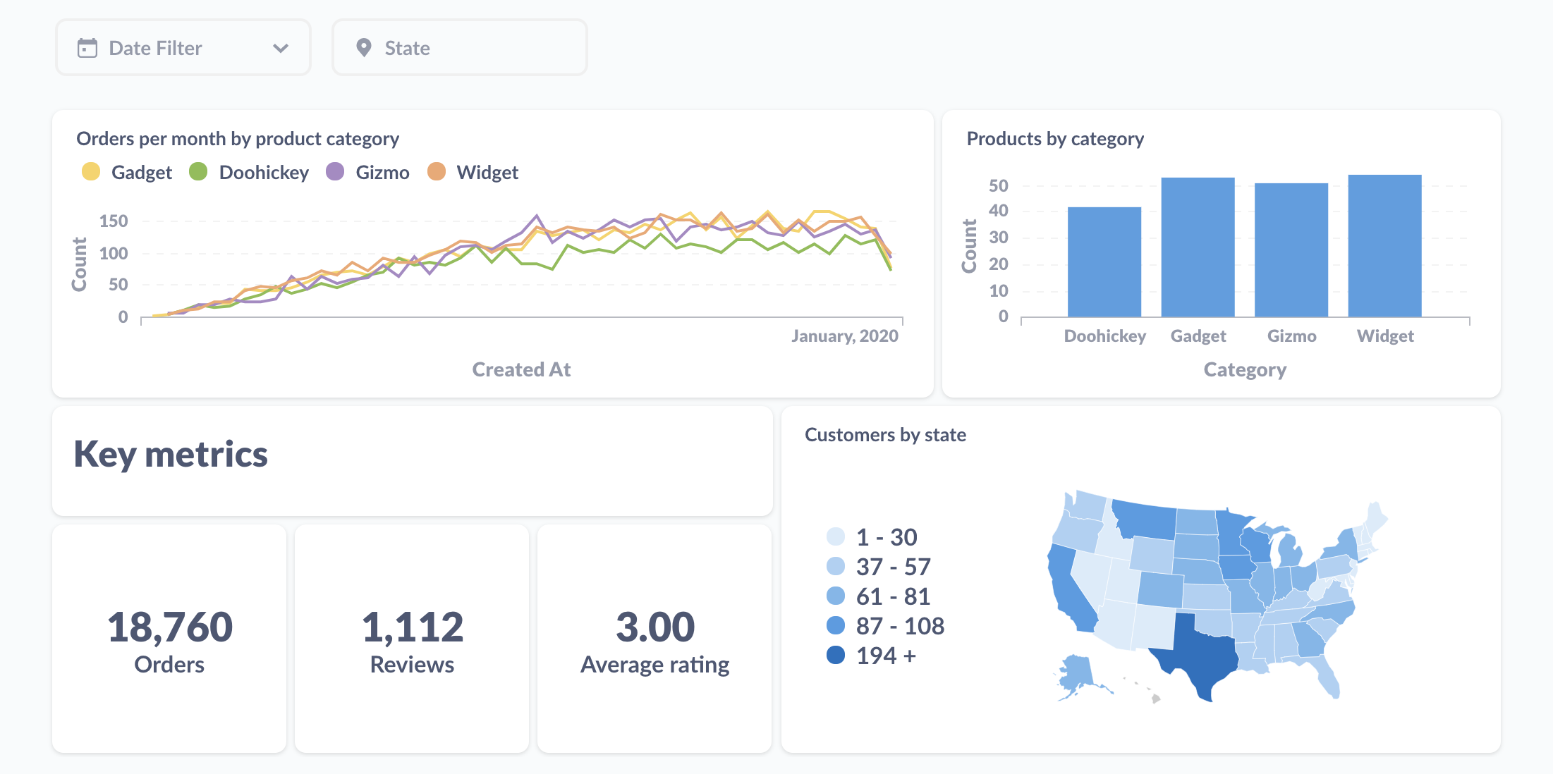 Example dashboard with two filters: date and state.