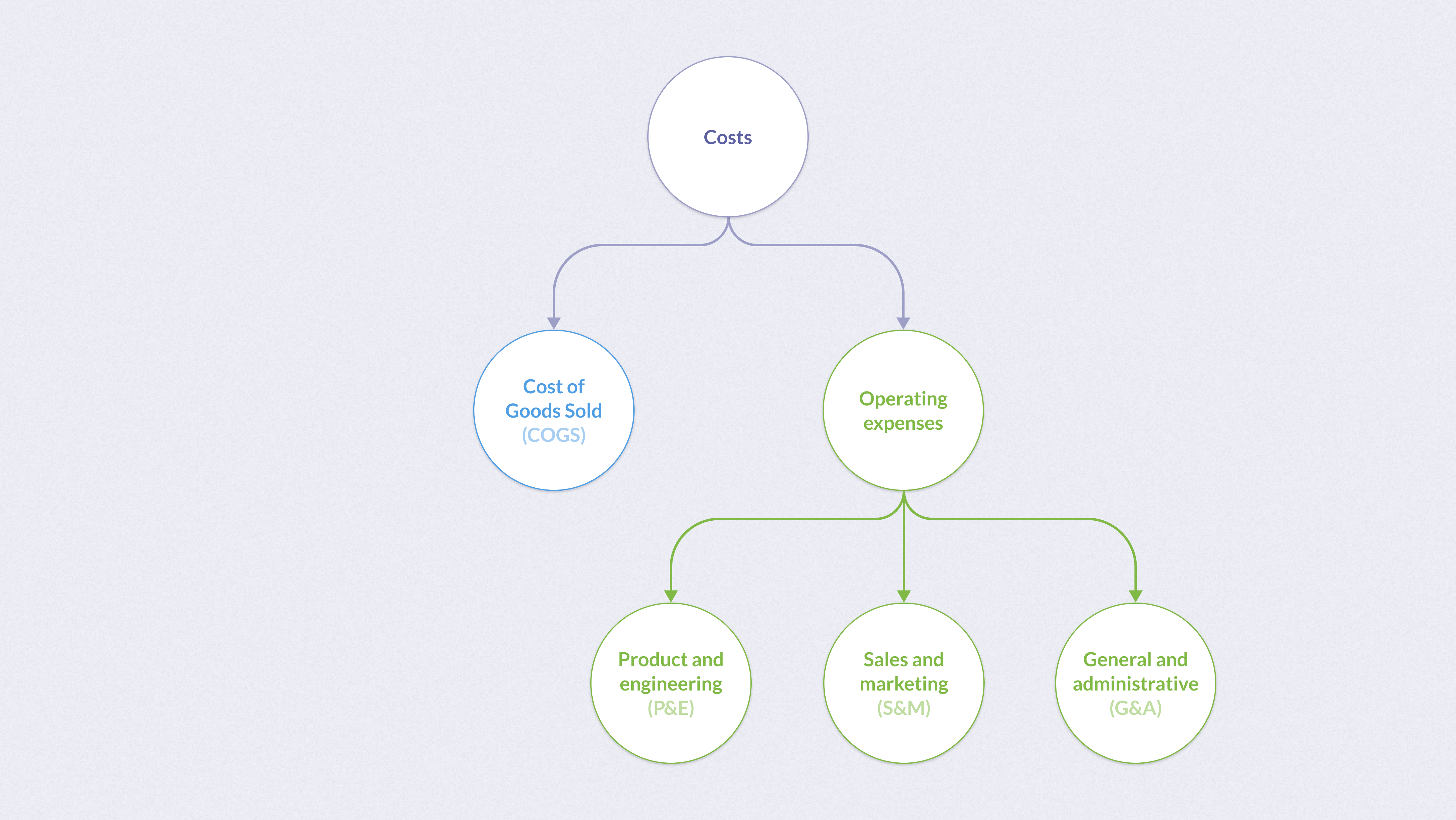 COGS and Operating expenses